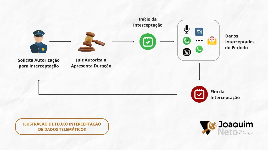 interceptacao telefonica